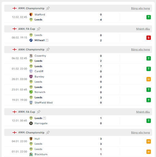 Soi kèo bóng đá trận đấu giữa Leeds Utd vs Sunderland, ngày 18/02/2025 - Ảnh 2