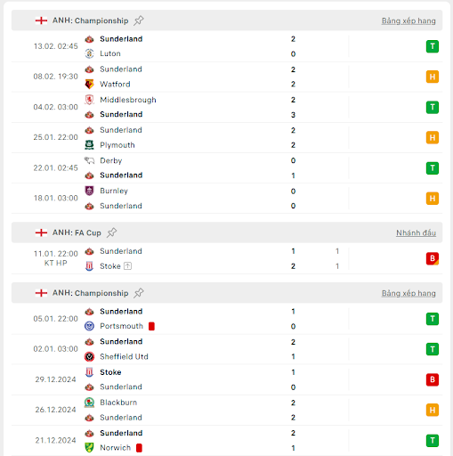 Soi kèo bóng đá trận đấu giữa Leeds Utd vs Sunderland, ngày 18/02/2025 - Ảnh 3